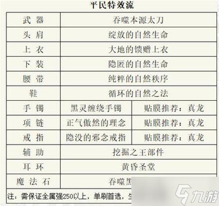 dnf阿修罗110最强装备搭配是什么