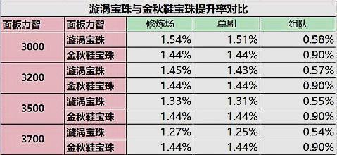 DNF：国庆宝珠你用对了吗？优先凑齐换装，提升率远大于输出装