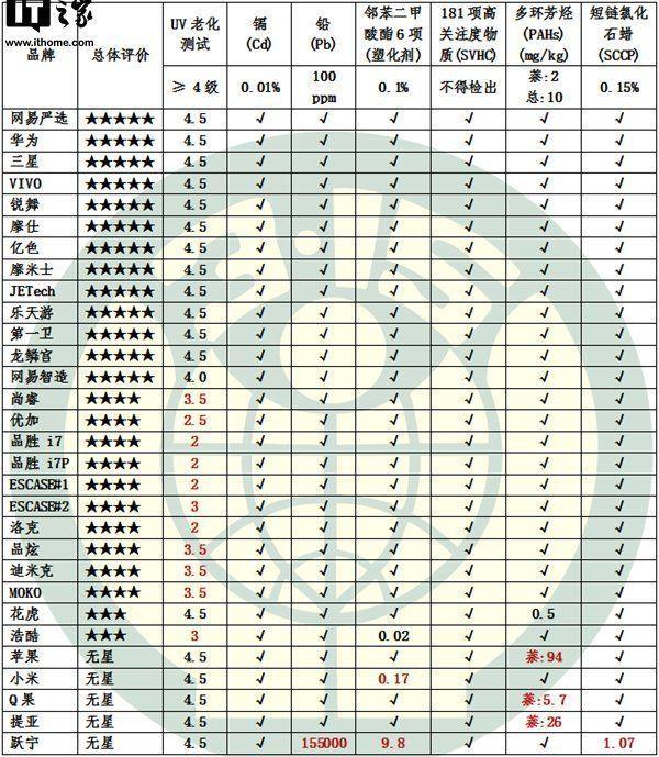 有毒！手机壳致癌物超标1000多倍！你还敢用吗？