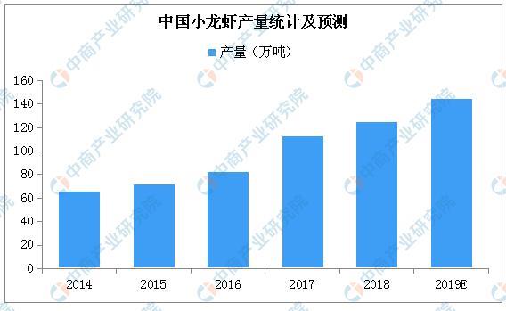 湖北“小龙虾学院”首届毕业生就业率100% 
小龙虾产业前景广阔