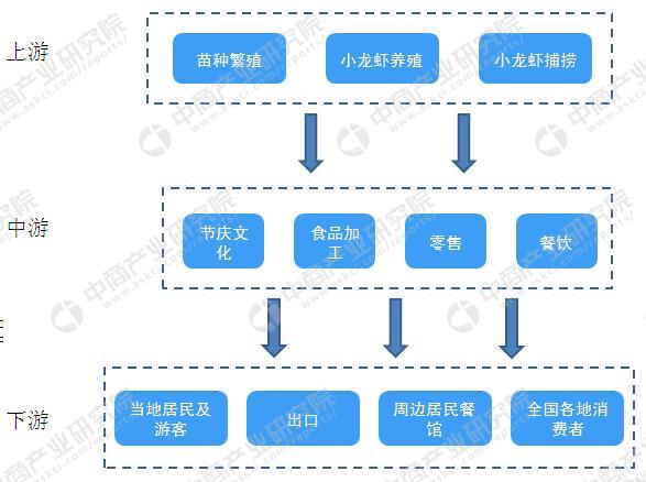 湖北“小龙虾学院”首届毕业生就业率100% 
小龙虾产业前景广阔