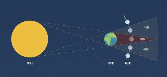 月全食+蓝月亮+超级月亮！自家窗前就能看到 150年一遇！