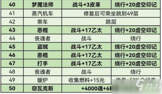 地下城堡3迷失之地通关攻略