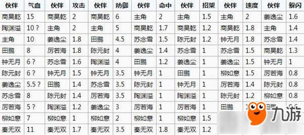 《烟雨江湖》人物成长属性表