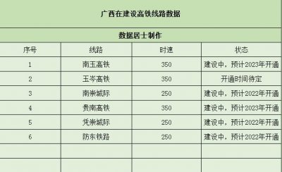 ​广西新规划建设25条高铁线路，有6条在建设，还有19条还在规划中