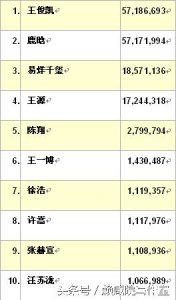 ​中国最娱乐男歌星人气榜 易烊千玺陈翔鹿晗王俊凯许嵩入围前十