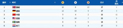 ​冬奥奖牌榜一览！中国第3，力压美瑞荷众冰雪强国，最猛国家16金