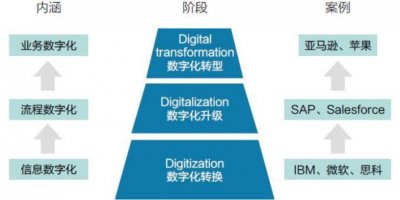 ​数字化转型为什么转，转什么，怎么转？