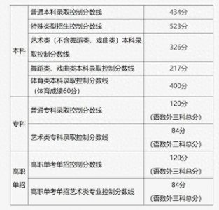 ​最新最全！2024全国31个省市高考分数线汇总