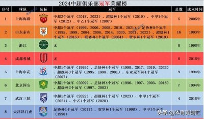 ​中超冠军榜：山东16冠封神，申花国安追赶，浙江、成都0冠