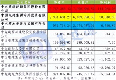 中国电建子公司最新排名,榜一、榜二、榜三都有谁?