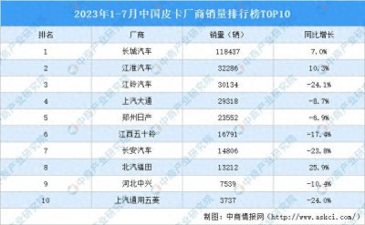 2023年1-7月中国皮卡厂商销量排行榜TOP10