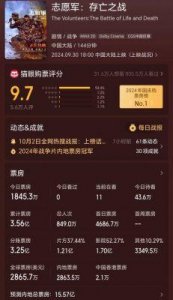 ​电影市场急需爆款提振志愿军2票房突破9亿749局高开低走
