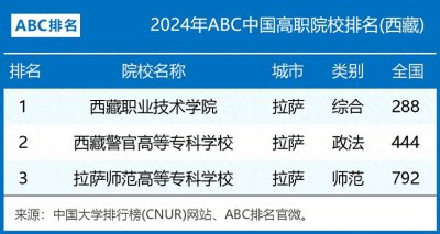 2024年西藏高职院校排名:西藏职业技术学院第一