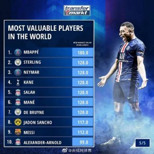 球员身价榜Top50:姆巴佩居首 梅西第九