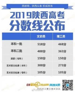 2019年陕西高考 分数线公布 一本文科518分 理科468分