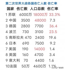 ​二战伤亡人数、伤亡率前十国家排列，前三是苏联、中国、德国