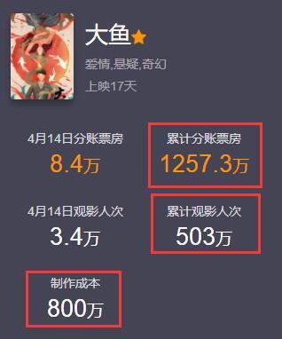 狄龙电影全集评分(狄龙新片17天分账票房出炉)(5)