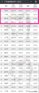 ​广东四大城市综合实力一览，广州11:8深圳，佛山不及东莞