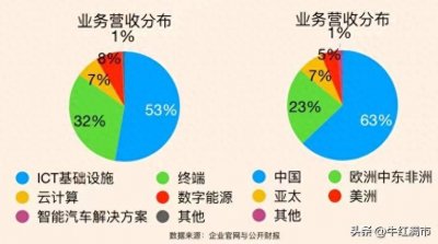 每天了解一家公司——华为