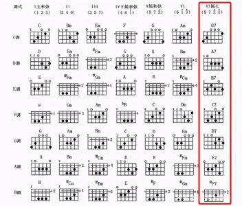 吉他和弦的各类有很多,认识七和弦,让你的弹唱更有味道