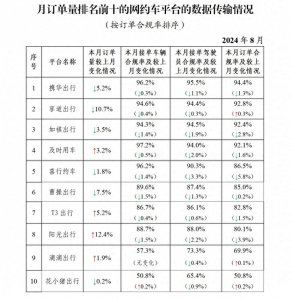 交通运输部:网约车监管信息交互平台8月份订单环比上升1.6%