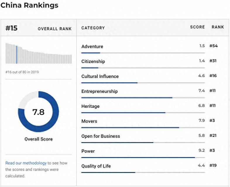 美国杂志公布最佳国家排名,中国成TOP20的唯一发展中国家