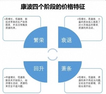 周期理论之康波周期