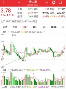 唐山港股票最近的走势