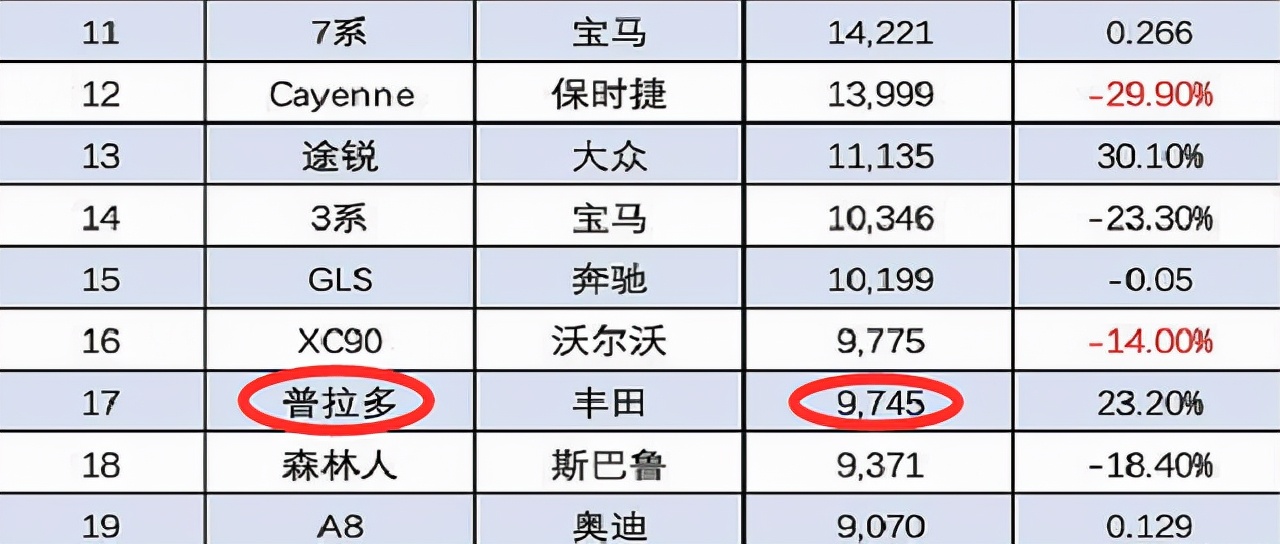 进口来华的丰田霸道新车价格,被坦克300硬生生拉低10万