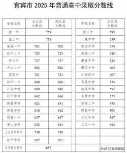 宜宾市2025年普通高中录取分数线划定