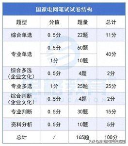 国家电网各题型、笔面分值占比汇总!各省是否相同?