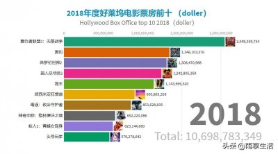 2018年度好莱坞电影票房前十电影介绍 top 10