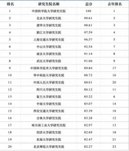 国内研究生院校排名20强