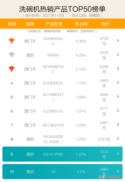 家用洗碗机质量排行榜前十名（洗碗机销售数据出炉）