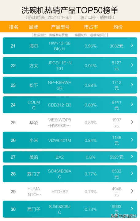 家用洗碗机质量排行榜前十名（洗碗机销售数据出炉）