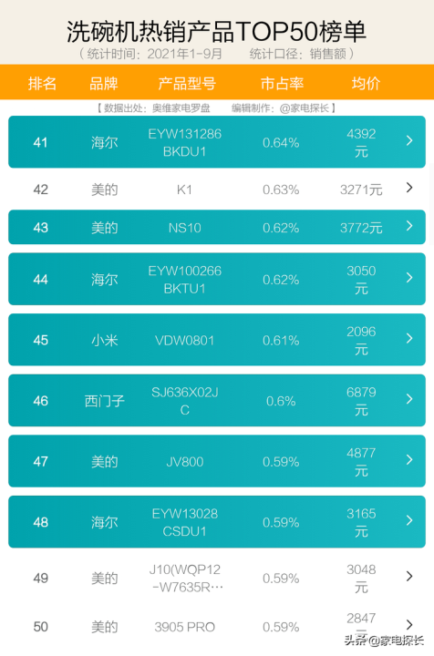 家用洗碗机质量排行榜前十名（洗碗机销售数据出炉）