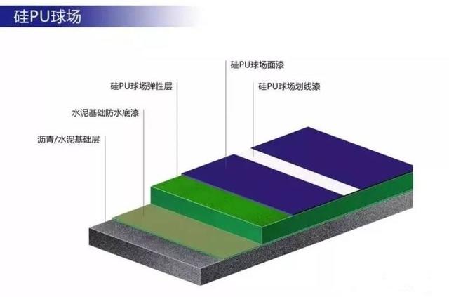 篮球场地材质硅pu(户外篮球场为什么都用硅PU材料建造)(3)