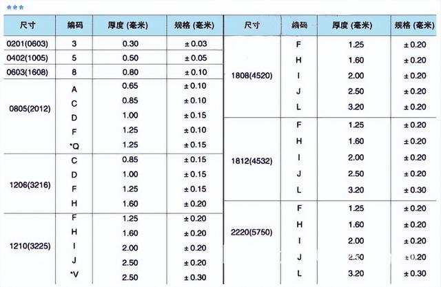 贴片电容的种类汇总（贴片电容规格对照表一览）(6)