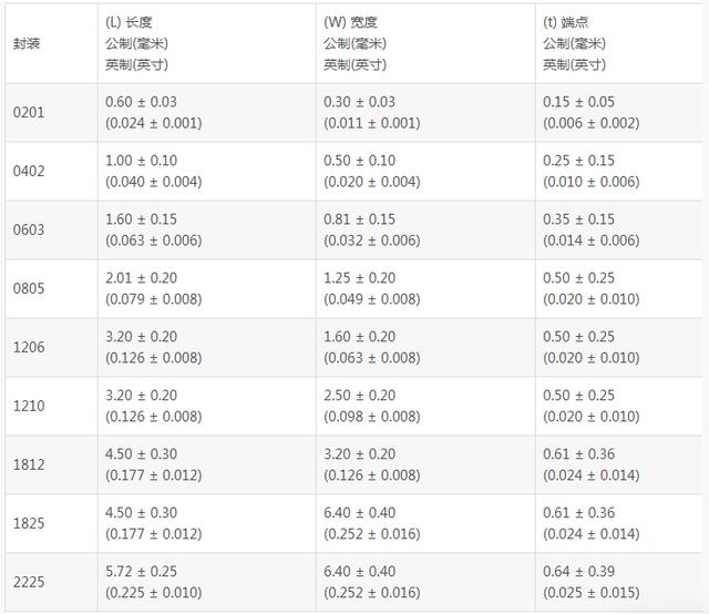贴片电容的种类汇总（贴片电容规格对照表一览）(3)