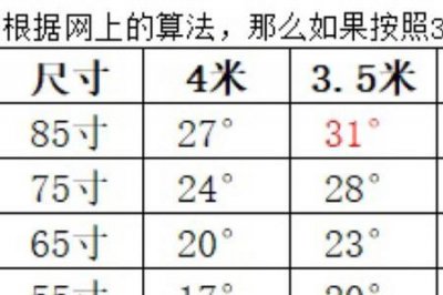​家用电视机多大尺寸合适