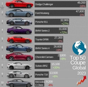​2023年全球轿跑车销量排名！中国跑车差点入围前十！