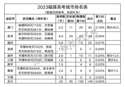 ​2023高考｜福建【状元+高分】排名大全来了