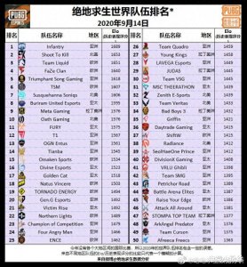 ​绝地求生战队排名最新出炉，IFTY位列第一，TSG第五