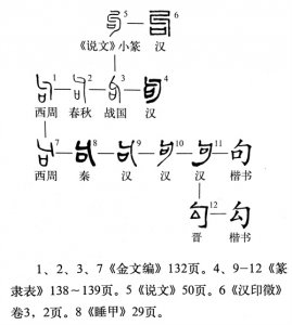 ​《说文解字》第371课：细说“句”字，高句丽，为啥要这样读？