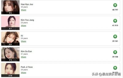 2023最美韩剧女演员票选(IU只拿下第8名)