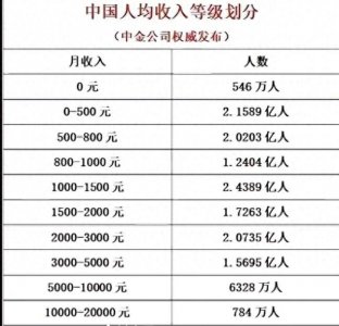 月薪多少才属于中等收入群体呢
