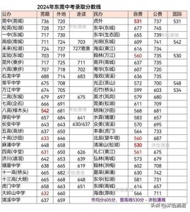 ​2024年东莞中考录取分数线要点概括