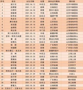 ​U19国青出征中乙30人大名单出炉，首战湖南湘寿