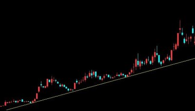 股市基础技术趋势线——趋势线基本原理